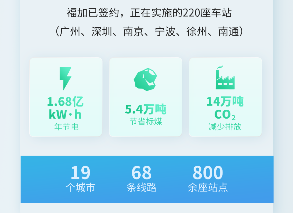 福加，低碳節(jié)能，綜合能效比